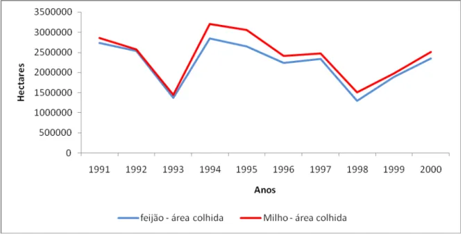 Figura 1 – Área colhida de Feijão e Milho na Região Nordeste nos anos de 1991 a  2000