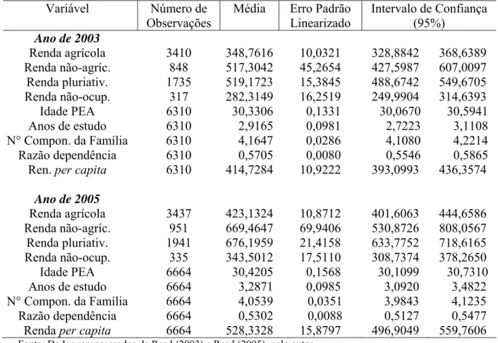Tabela 9 – Estatística descritiva (média e erro padrão) das variáveis, considerando o  plano amostral, Nordeste, 2003 e 2005 