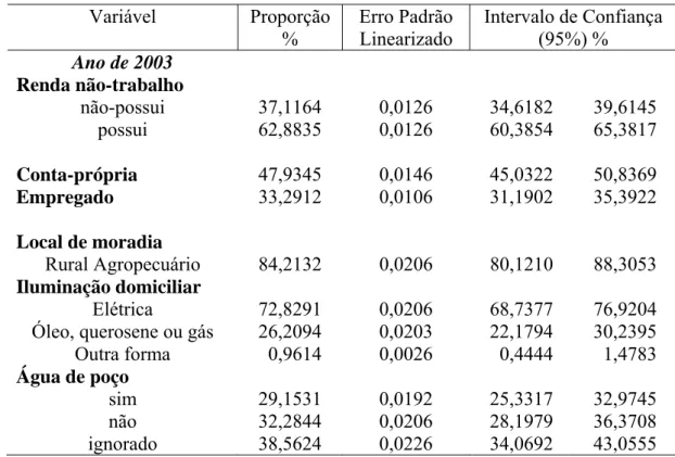 Tabela 10 – Estatística descritiva (Proporção e erro padrão) das variáveis,  considerando o plano amostral, Nordeste, 2003 