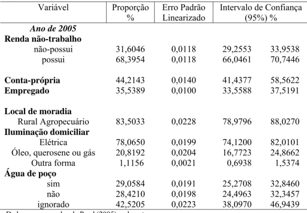 Tabela 11 – Estatística descritiva (Proporção e erro padrão) das variáveis,  considerando o plano amostral, Nordeste, 2005 