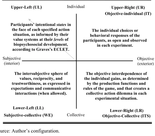 Figure 2.10 – Toward an integral approach of the commons dilemma. 