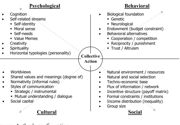 Figure 3.1 – Toward an integral approach of collective action. 