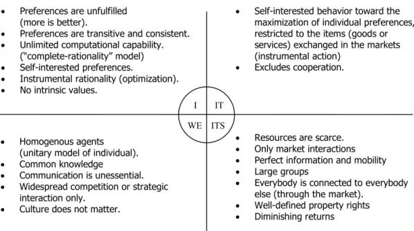 Figure 3.2 – The main assumptions of the neoclassical economics. 