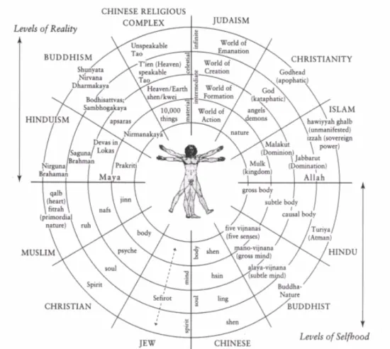 Figure 2.3 –  The great chain in various wisdom  traditions, compiled by Huston  Smith