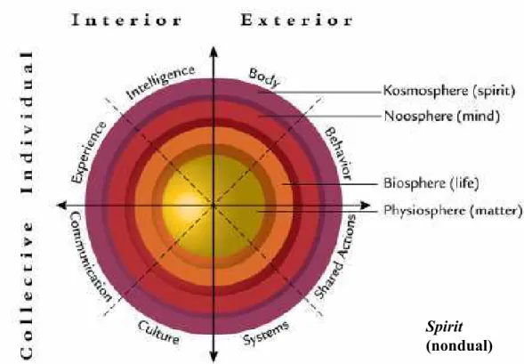 Figure  2.5  –  The  AQAL  map  of  the  Kosmos  as  the  Great  Nest  of  Being  (each  higher  level  transcends  and  includes  all  previous  levels  in  the  holarchy)