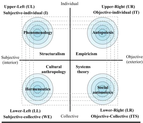 Figure 2.8 – Eight major paradigms of methodologies. 