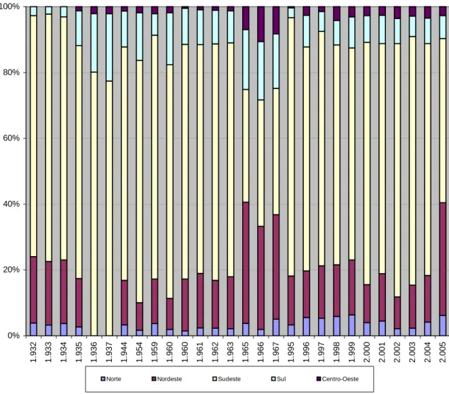 Figura 14 - Infra-estrutura: indicadores sociais – orçamento do Ministério da Cultura (%) –  regiões brasileiras, 1932 a 2005