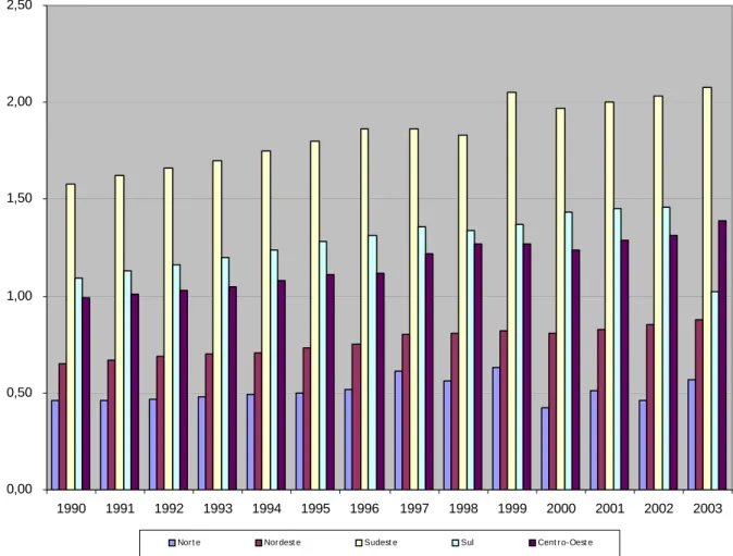 Figura 19 - Infra-estrutura: indicadores sociais – saúde: número de médicos por mil habitantes   – regiões brasileiras, 1990 a 2003