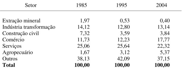 Tabela 3 – Participação percentual do emprego, segundo setor de atividade  econômica, Amazônia Legal, 1985, 1995 e 2004* 