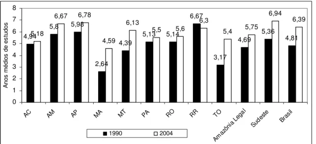 Figura 3 – Anos médios de escolaridade das pessoas de 25 anos ou mais,  Amazônia Legal, região Sudeste e Brasil, 1990 e 2004
