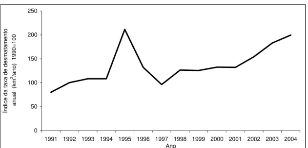 Figura 5 – Índice da taxa de desmatamento anual, Amazônia Legal, 1990-2004. 