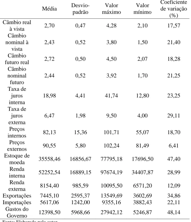 Tabela 1 – Estatística descritiva das variáveis utilizadas no trabalho, no período  de janeiro de 1999 a março de 2007   Média   Desvio-padrão  Valor  máximo  Valor  mínimo  Coeficiente de variação  (%)  Câmbio real  à vista  2,70 0,47 4,28 2,10 17,57  Câm