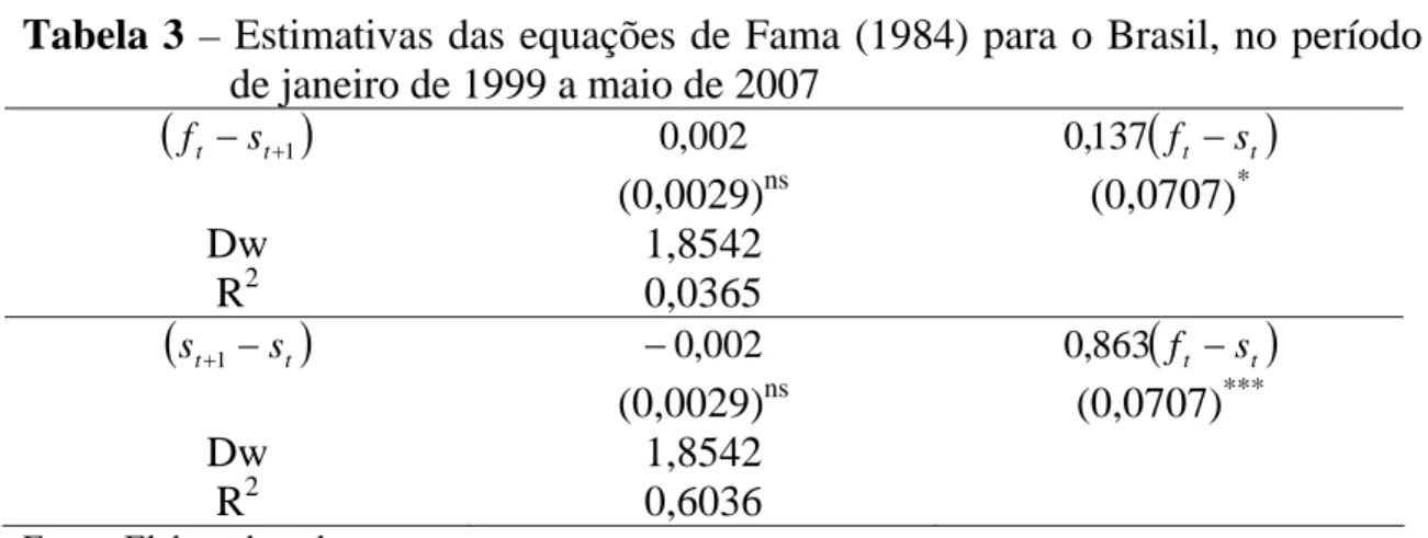 Tabela 3 – Estimativas das equações de Fama (1984) para o Brasil, no período 