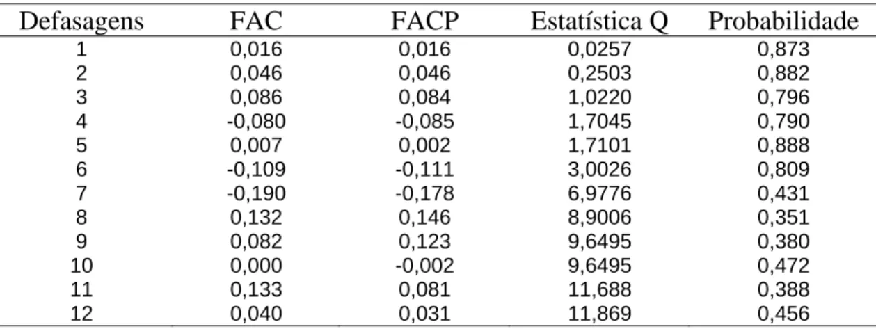 Tabela 4 – Função de autocorrelação (FAC) e autocorrelação parcial (FACP) 