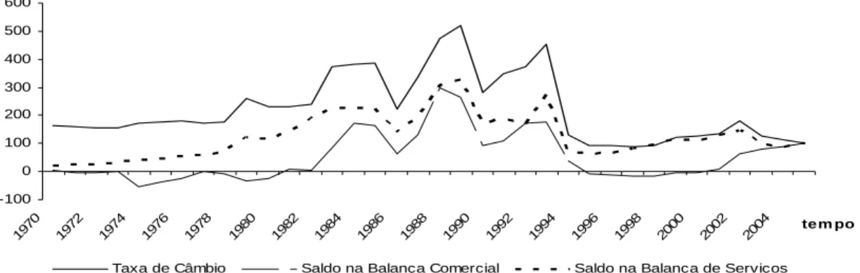 Figura 1.1 – Evolução da taxa de câmbio e do saldo da balança comercial no 