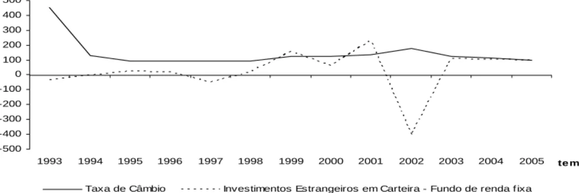 Figura 1.3 – Evolução da taxa de câmbio e dos investimentos estrangeiros em 