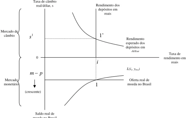Figura 3.1- Equilíbrio simultâneo no mercado monetário e no mercado de 