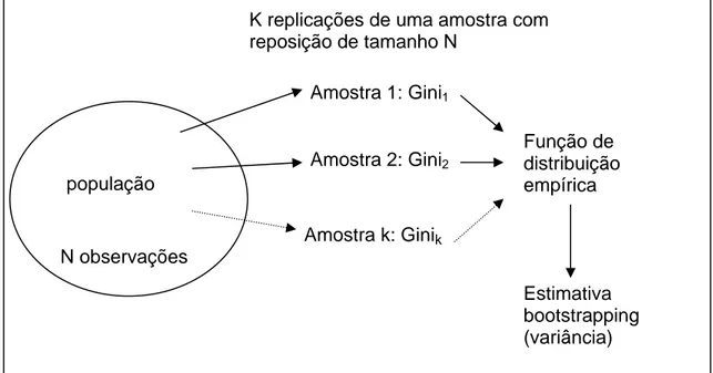 Figura 6 – Síntese do método de Replicação por Bootstrapping (MRB).  Fonte: Neder (2006) 