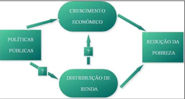 Figura 01 – Relação triangular entre crescimento econômico, distribuição de  renda e pobreza
