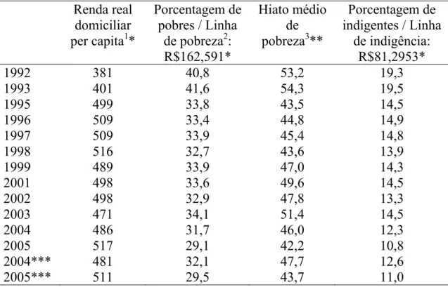 Tabela 3. Principais medidas de pobreza do Brasil no período de 1992 a 2005:  renda real domiciliar per capita, porcentagem de pobres, hiato médio  de pobreza e porcentagem de indigentes
