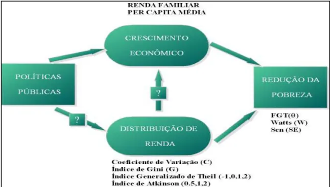 Figura 3 – Determinação das medidas que caracterizam o crescimento  econômico, distribuição de renda e pobreza