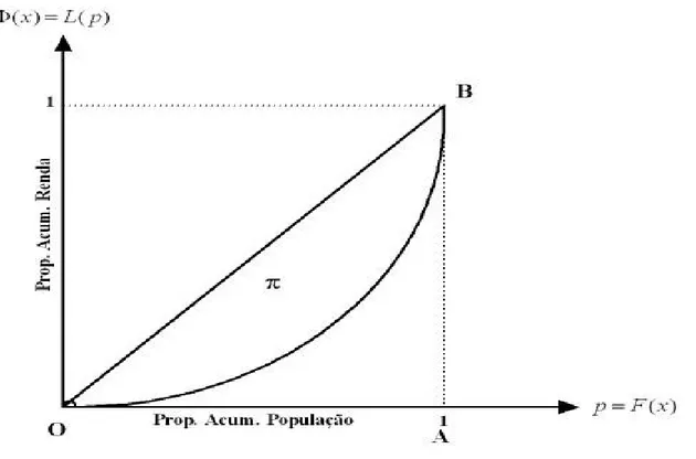 Figura 4 – A Curva de Lorenz para uma distribuição contínua.  Fonte: Hoffmann (1998a) 