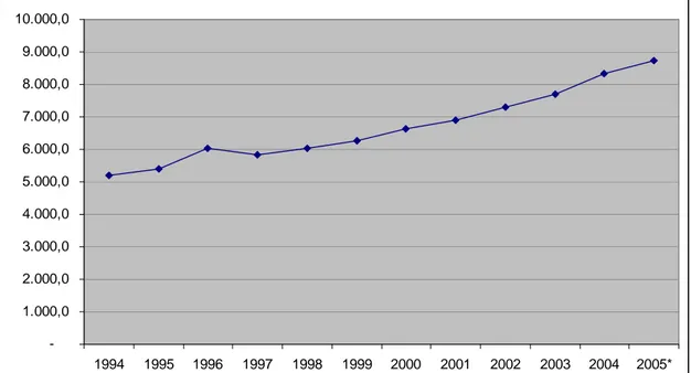 Figura 4 – Evolução da produção brasileira de carne bovina em mil toneladas de  equivalente-carcaça - 1994 a 2005