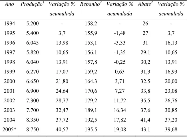 Tabela 3 – Produção, rebanho e abate de bovinos no Brasil - 1994 a 2005  Ano Produção 1  Variação  % 