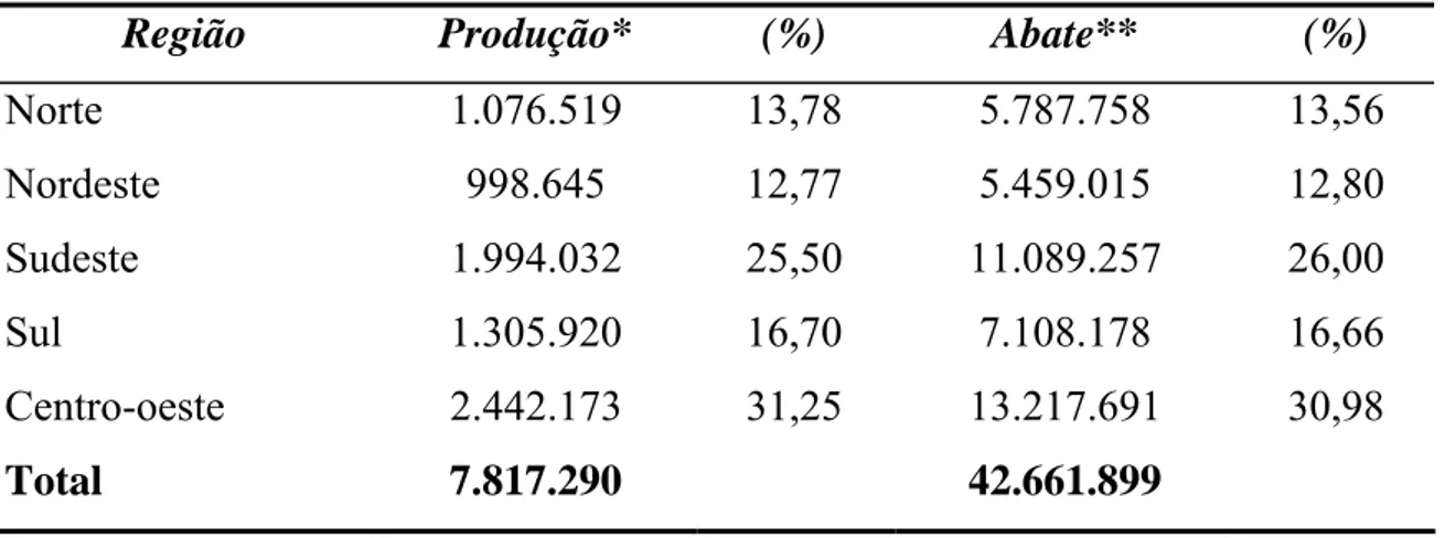 Tabela 4 – Distribuição da produção e abate por região do Brasil - 2005 