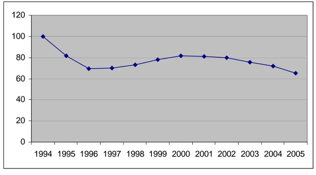 Figura 5 – Evolução dos preços médios do boi gordo recebidos pelo produtor em  R$/15 kg - 1994 a 2005