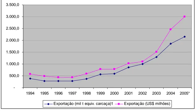 Figura 6 – Evolução das exportações brasileiras de carne bovina - 1994 a 2005.  Obs. * Valor preliminar,  1  mil toneladas de equivalente-carcaça
