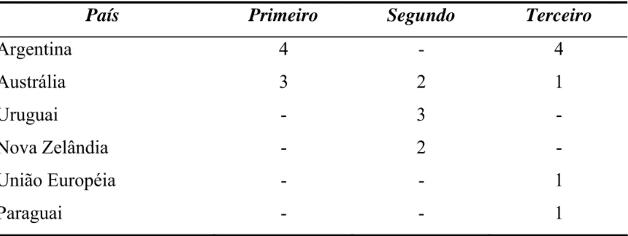 Tabela 13 - Principais países identificados como competidores do Brasil no  mercado internacional de carne bovina 