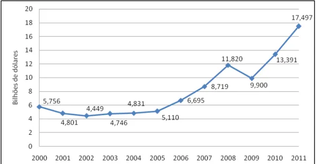 Figura 2: Evolução das importações do agronegócio brasileiro (US$ bilhões).  Fonte: Elaborada pela autora com base em dados da Secex/MDIC (2012)