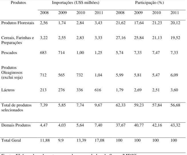 Tabela 2: Importações do agronegócio brasileiro, 2008 a 2011 