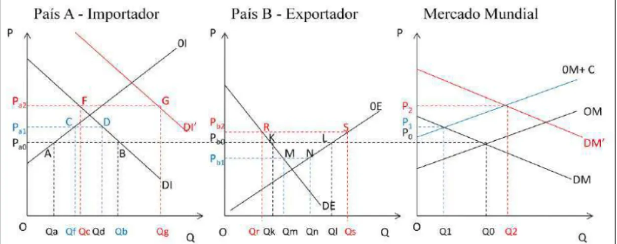 Figura 4: Efeitos de barreiras regulatórias: deslocamento da curva de excesso de oferta e  de demanda