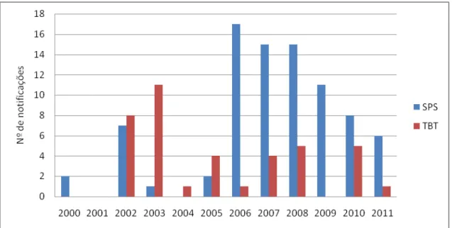 Figura 5: Evolução do número de notificações SPS e TBT emitidas pelo Brasil para os  para os produtos selecionados do agronegócio, 2000 a 2011