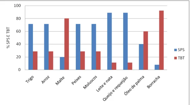 Figura 8:  Participação percentual  de notificações SPS e TBT por produto selecionado,  2000 a 2011