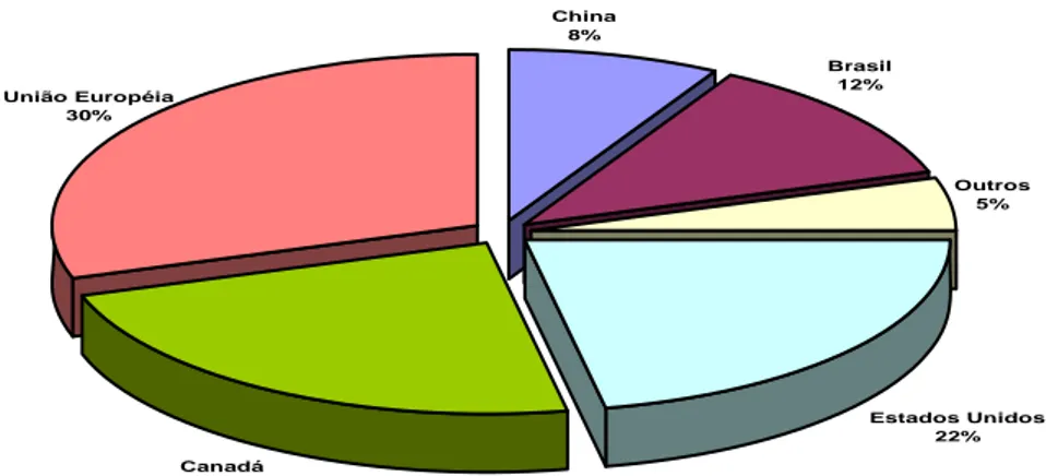 Figura 2 – Principais exportadores mundiais de carne suína em 2004. 