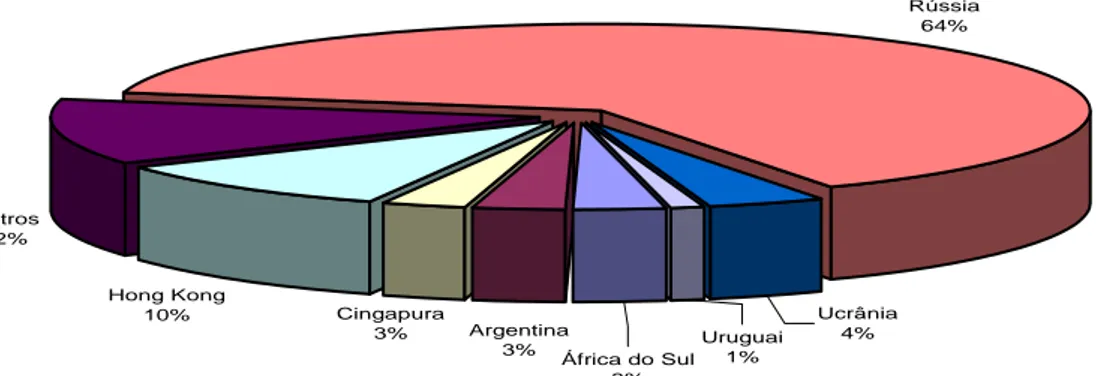 Figura 3 – Principais destinos das exportações brasileiras de carne suína em 2005,  em toneladas