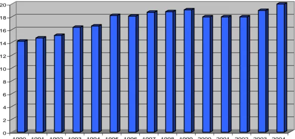 Figura 6 – Número de terminados/porca/ano no período de 1990 a 2004. 