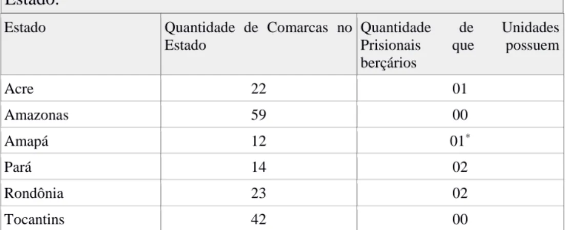 Tabela  1  –   Quantitativo  de  unidades  prisionais  com  berçários  em  cada  Estado