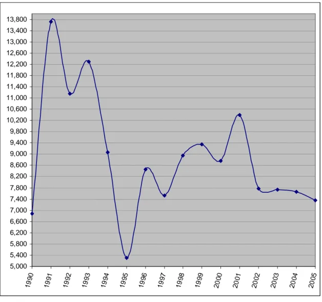 Figura 8 – Evolução  do índice de intensidade de comércio do setor de papel e  celulose entre Brasil e MERCOSUL, no período de 1990 a 2005