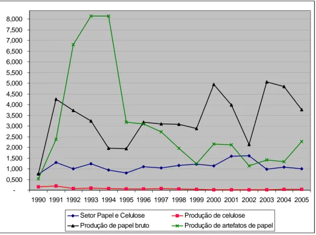 Figura 9 – Evolução do Índice de Orientação Regional das exportações  brasileiras de papel e celulose e seus segmentos produtivos, no  período de 1990 a 2005
