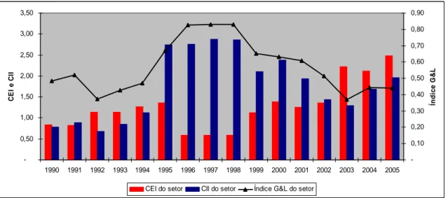 Figura 10 – Evolução do fluxo de comércio inter e intra-indústria do setor de  papel e celulose, no período de 1990 a 2005, entre o Brasil e o  Resto do Mundo