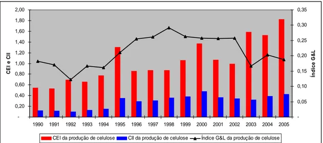 Figura 11 – Evolução do fluxo de comércio inter e intra-indústria da produção  de celulose, no período de 1990 a 2005, entre o Brasil e o Resto  do Mundo