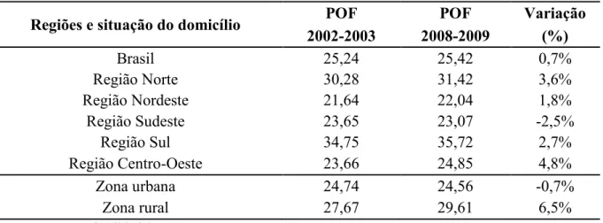 Tabela 1  – Aquisição alimentar domiciliar per capita anual em kg pelo grupo Carnes, segundo  a situação do domicílio e grandes regiões, no período de 2002-2003 e 2008-2009  