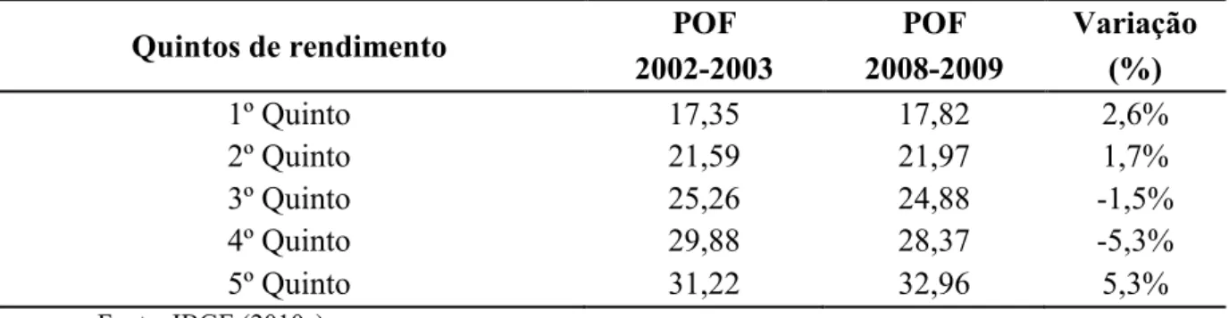 Tabela 2  – Aquisição alimentar domiciliar per capita anual em kg por Carnes, por quinto de  rendimento, período de 2002-2003 e 2008-2009 
