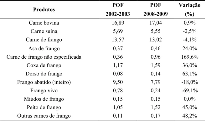 Tabela 3 - Aquisição alimentar domiciliar per capita anual em kg, segundo as carnes bovina,  suína e de frango, no período de 2002-2003 e 2008-2009  