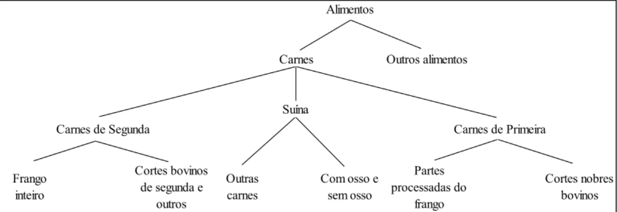 Figura 3  – Árvore de utilidade 3   Fonte: Elaboração própria. 