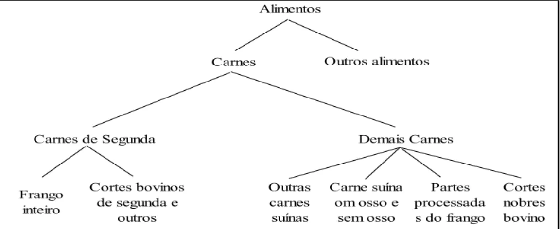 Figura 6  – Árvore de utilidade 6   Fonte: Elaboração própria. 